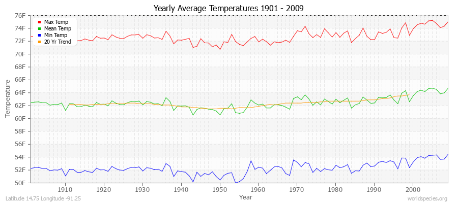 Yearly Average Temperatures 2010 - 2009 (English) Latitude 14.75 Longitude -91.25