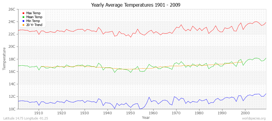 Yearly Average Temperatures 2010 - 2009 (Metric) Latitude 14.75 Longitude -91.25