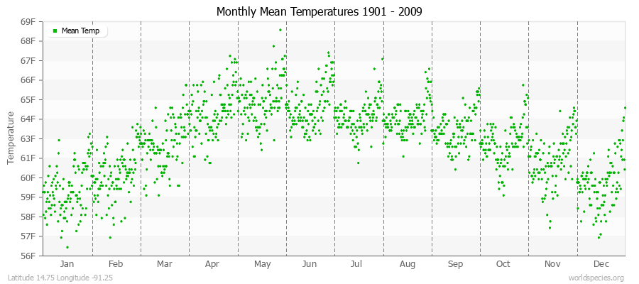 Monthly Mean Temperatures 1901 - 2009 (English) Latitude 14.75 Longitude -91.25