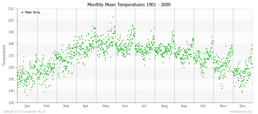 Monthly Mean Temperatures 1901 - 2009 (Metric) Latitude 14.75 Longitude -91.25