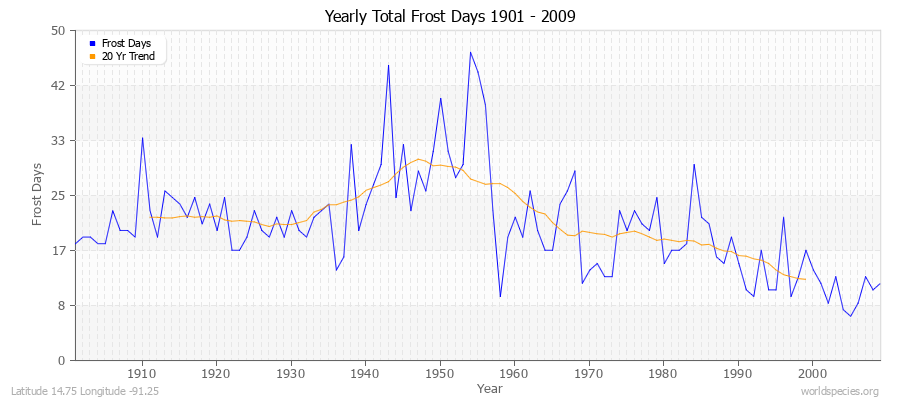 Yearly Total Frost Days 1901 - 2009 Latitude 14.75 Longitude -91.25