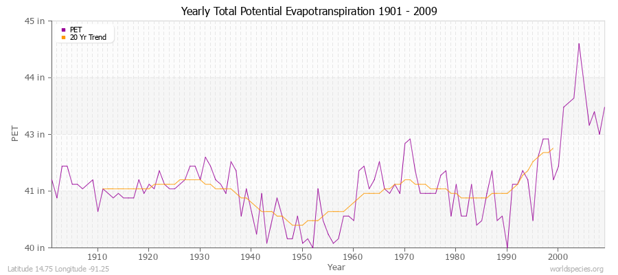 Yearly Total Potential Evapotranspiration 1901 - 2009 (English) Latitude 14.75 Longitude -91.25