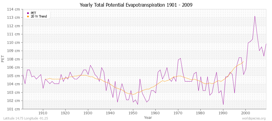 Yearly Total Potential Evapotranspiration 1901 - 2009 (Metric) Latitude 14.75 Longitude -91.25