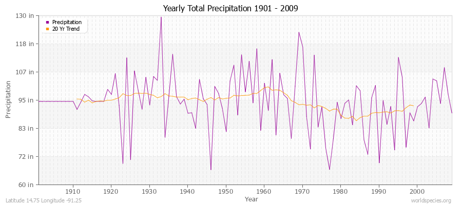 Yearly Total Precipitation 1901 - 2009 (English) Latitude 14.75 Longitude -91.25