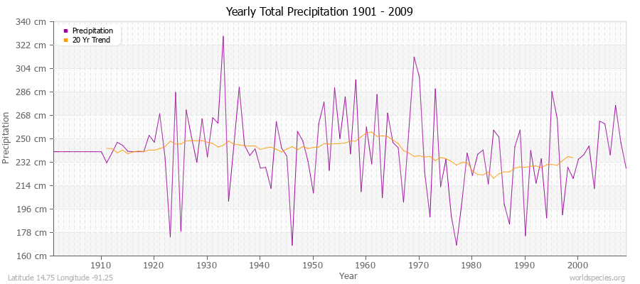 Yearly Total Precipitation 1901 - 2009 (Metric) Latitude 14.75 Longitude -91.25