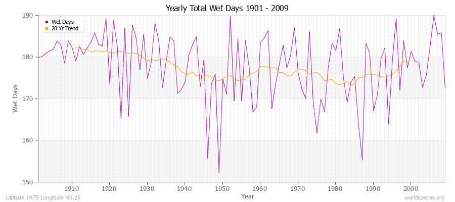 Yearly Total Wet Days 1901 - 2009 Latitude 14.75 Longitude -91.25