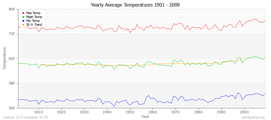 Yearly Average Temperatures 2010 - 2009 (English) Latitude 15.75 Longitude -91.25