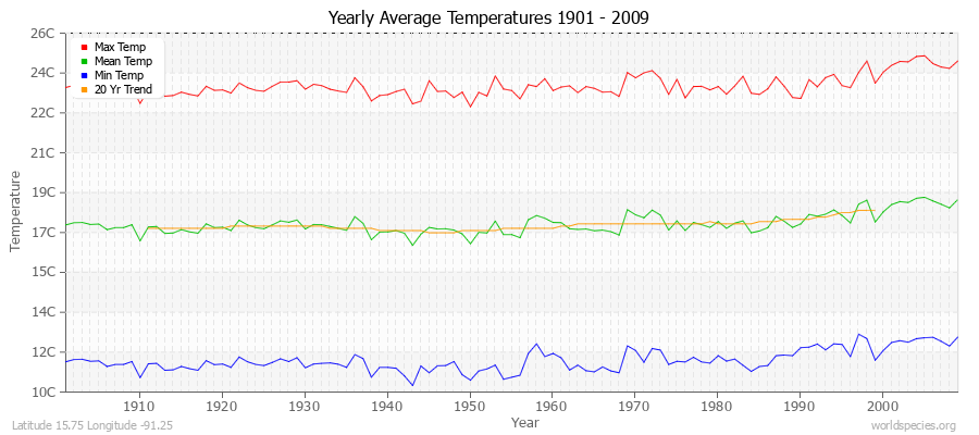 Yearly Average Temperatures 2010 - 2009 (Metric) Latitude 15.75 Longitude -91.25