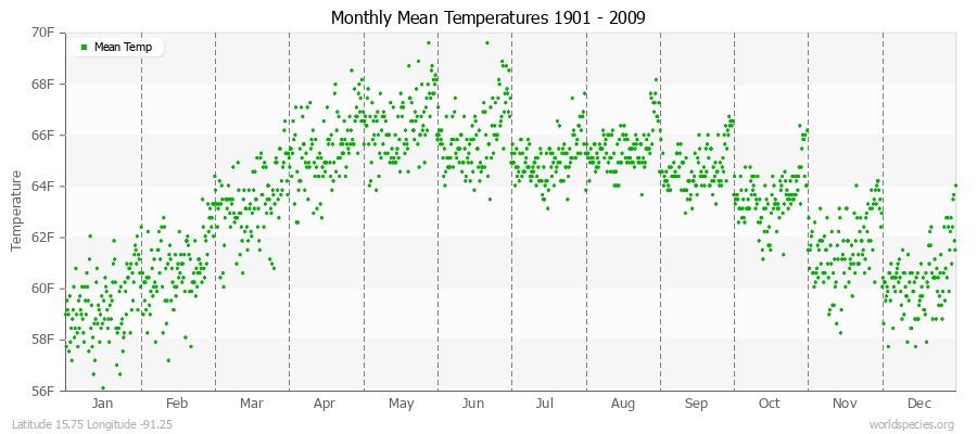 Monthly Mean Temperatures 1901 - 2009 (English) Latitude 15.75 Longitude -91.25
