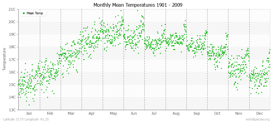 Monthly Mean Temperatures 1901 - 2009 (Metric) Latitude 15.75 Longitude -91.25