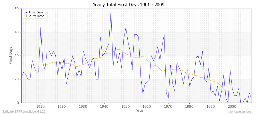 Yearly Total Frost Days 1901 - 2009 Latitude 15.75 Longitude -91.25