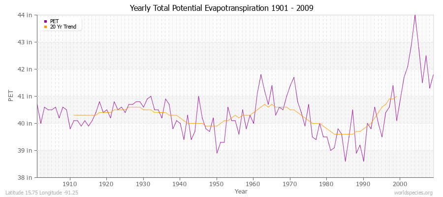 Yearly Total Potential Evapotranspiration 1901 - 2009 (English) Latitude 15.75 Longitude -91.25