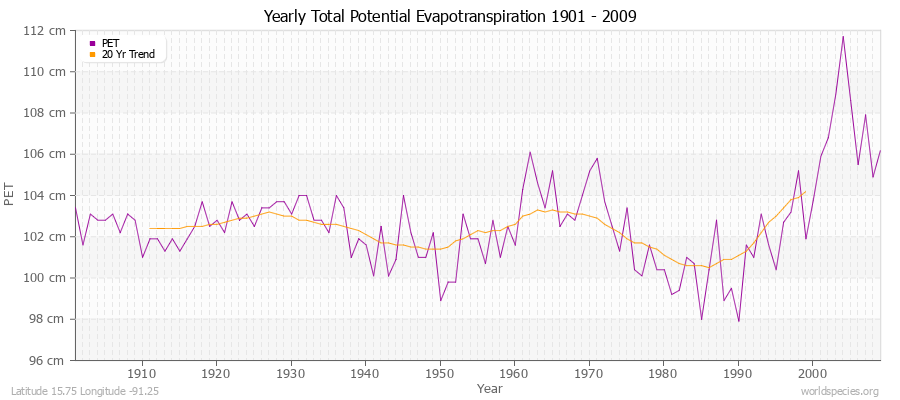 Yearly Total Potential Evapotranspiration 1901 - 2009 (Metric) Latitude 15.75 Longitude -91.25