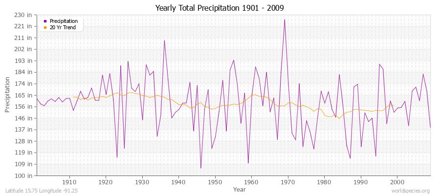 Yearly Total Precipitation 1901 - 2009 (English) Latitude 15.75 Longitude -91.25