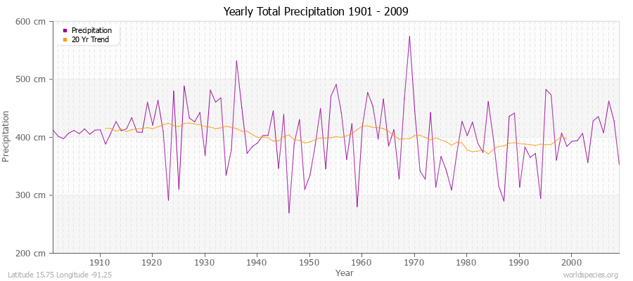 Yearly Total Precipitation 1901 - 2009 (Metric) Latitude 15.75 Longitude -91.25
