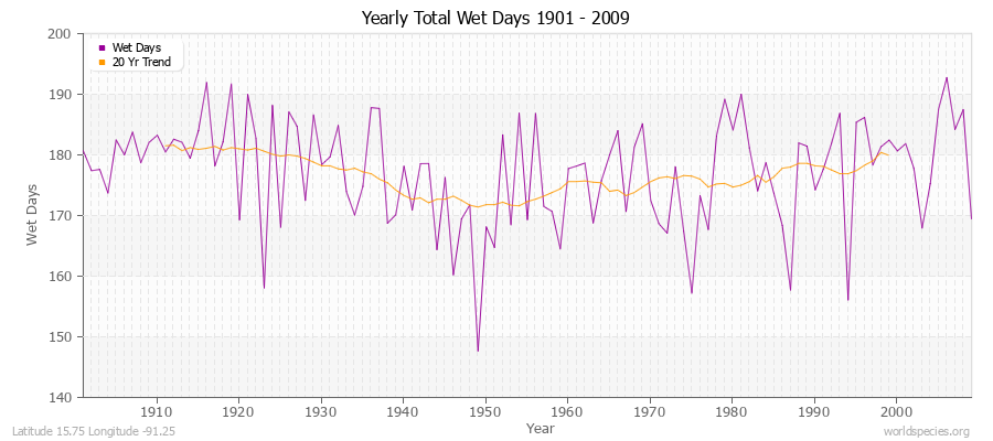 Yearly Total Wet Days 1901 - 2009 Latitude 15.75 Longitude -91.25