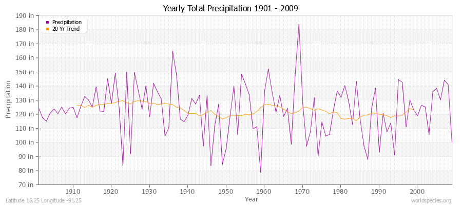 Yearly Total Precipitation 1901 - 2009 (English) Latitude 16.25 Longitude -91.25