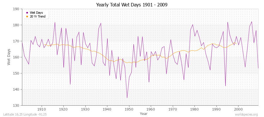 Yearly Total Wet Days 1901 - 2009 Latitude 16.25 Longitude -91.25