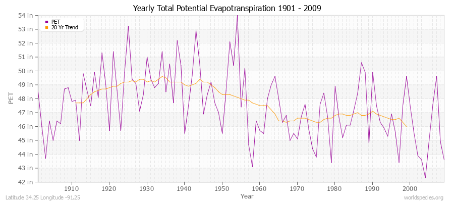 Yearly Total Potential Evapotranspiration 1901 - 2009 (English) Latitude 34.25 Longitude -91.25