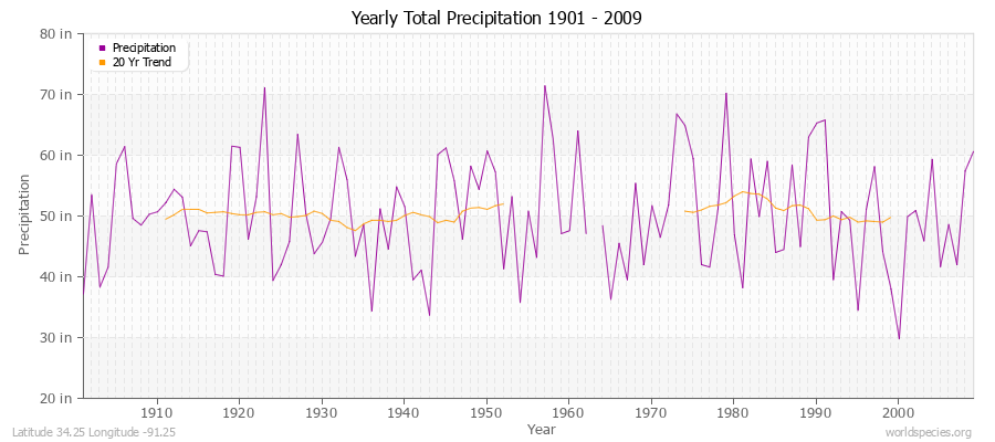 Yearly Total Precipitation 1901 - 2009 (English) Latitude 34.25 Longitude -91.25