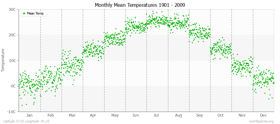 Monthly Mean Temperatures 1901 - 2009 (Metric) Latitude 37.25 Longitude -91.25