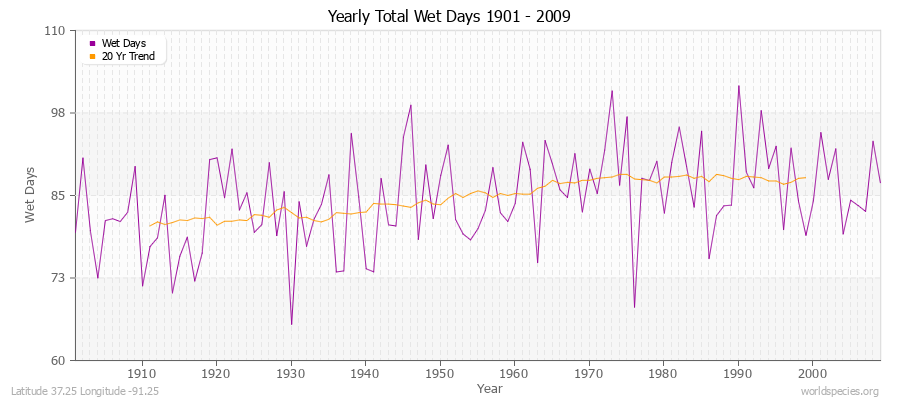 Yearly Total Wet Days 1901 - 2009 Latitude 37.25 Longitude -91.25