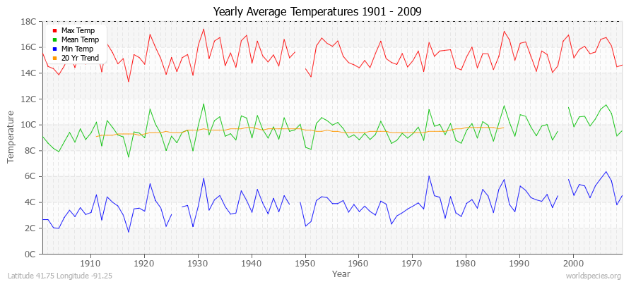 Yearly Average Temperatures 2010 - 2009 (Metric) Latitude 41.75 Longitude -91.25