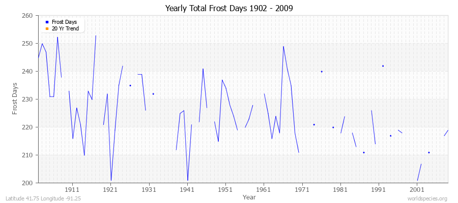 Yearly Total Frost Days 1902 - 2009 Latitude 41.75 Longitude -91.25