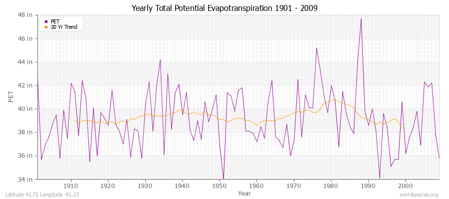 Yearly Total Potential Evapotranspiration 1901 - 2009 (English) Latitude 41.75 Longitude -91.25
