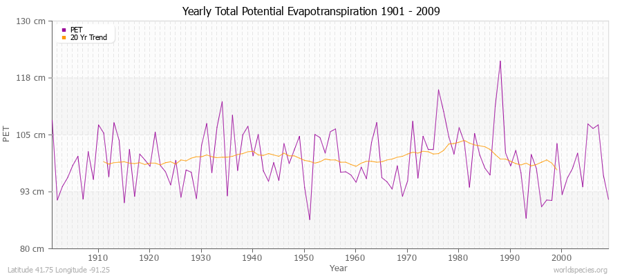 Yearly Total Potential Evapotranspiration 1901 - 2009 (Metric) Latitude 41.75 Longitude -91.25