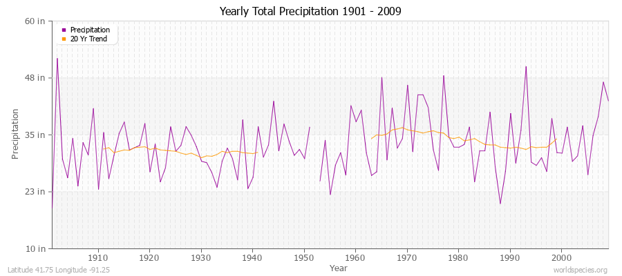 Yearly Total Precipitation 1901 - 2009 (English) Latitude 41.75 Longitude -91.25