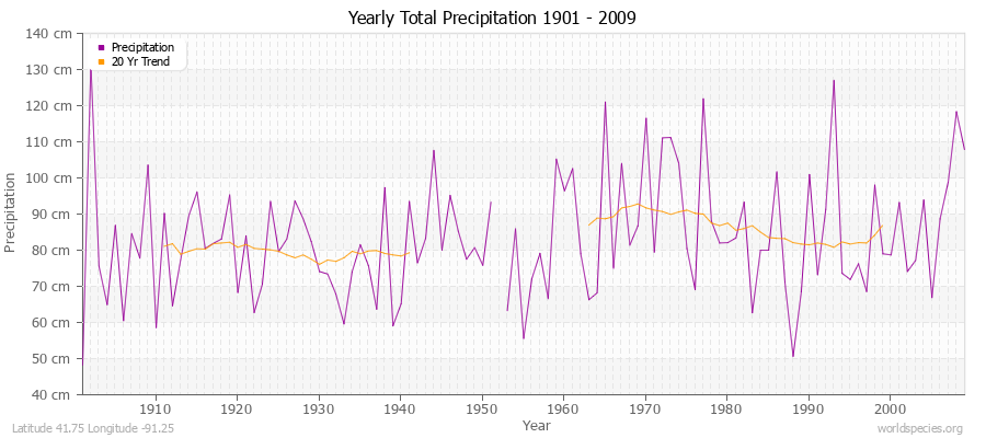 Yearly Total Precipitation 1901 - 2009 (Metric) Latitude 41.75 Longitude -91.25