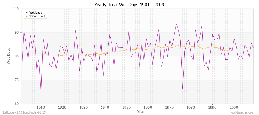 Yearly Total Wet Days 1901 - 2009 Latitude 41.75 Longitude -91.25