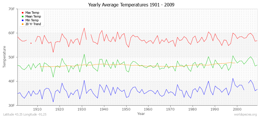 Yearly Average Temperatures 2010 - 2009 (English) Latitude 43.25 Longitude -91.25