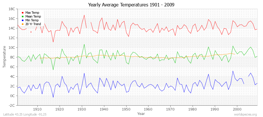 Yearly Average Temperatures 2010 - 2009 (Metric) Latitude 43.25 Longitude -91.25