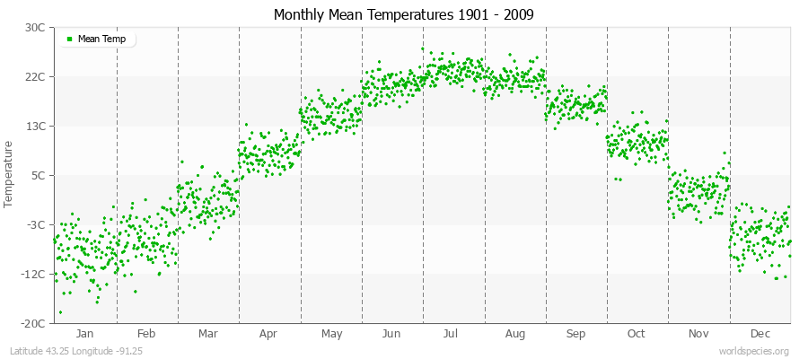 Monthly Mean Temperatures 1901 - 2009 (Metric) Latitude 43.25 Longitude -91.25
