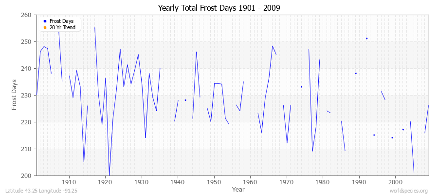Yearly Total Frost Days 1901 - 2009 Latitude 43.25 Longitude -91.25