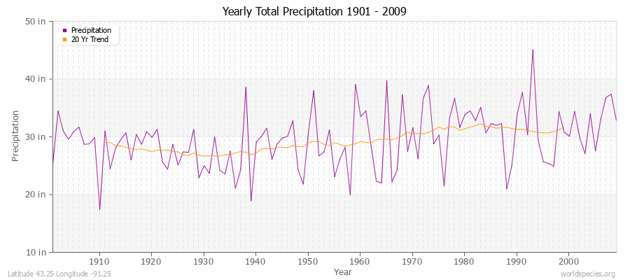 Yearly Total Precipitation 1901 - 2009 (English) Latitude 43.25 Longitude -91.25