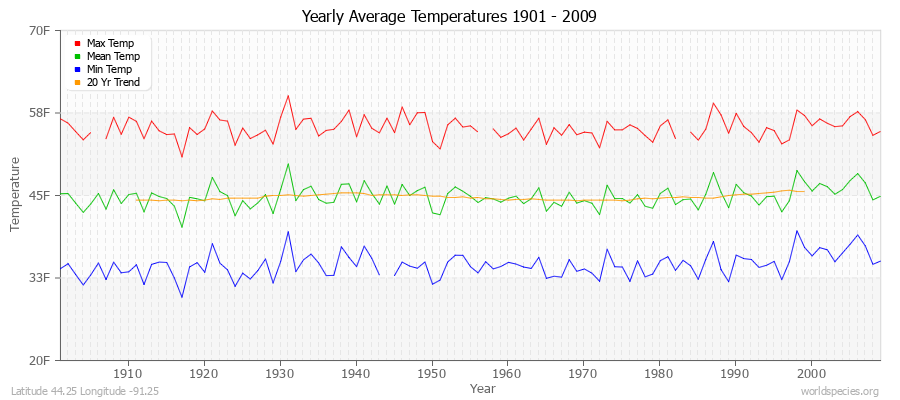 Yearly Average Temperatures 2010 - 2009 (English) Latitude 44.25 Longitude -91.25