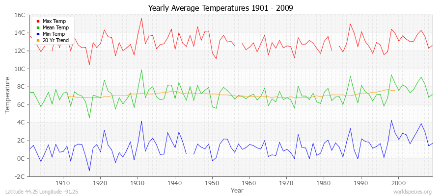 Yearly Average Temperatures 2010 - 2009 (Metric) Latitude 44.25 Longitude -91.25