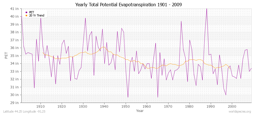 Yearly Total Potential Evapotranspiration 1901 - 2009 (English) Latitude 44.25 Longitude -91.25