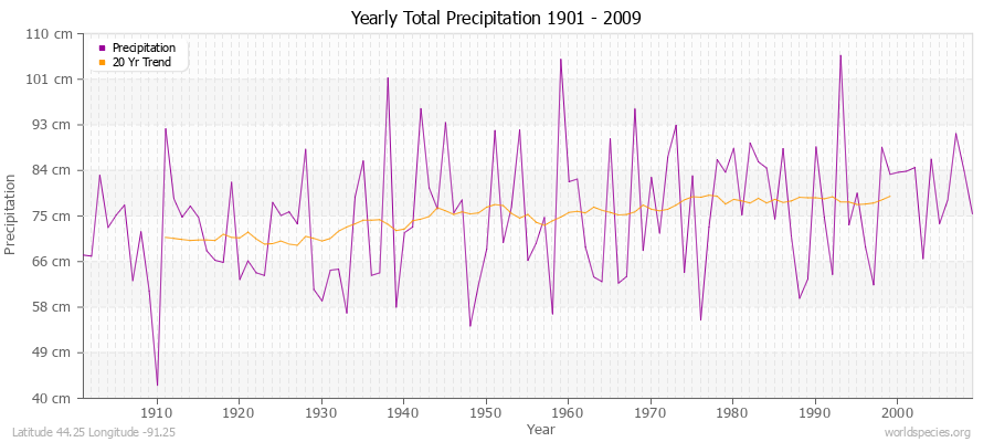 Yearly Total Precipitation 1901 - 2009 (Metric) Latitude 44.25 Longitude -91.25