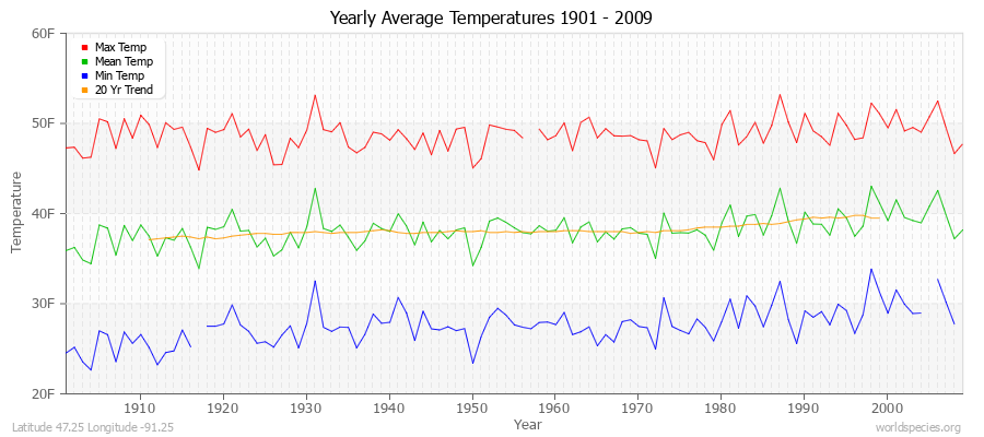 Yearly Average Temperatures 2010 - 2009 (English) Latitude 47.25 Longitude -91.25