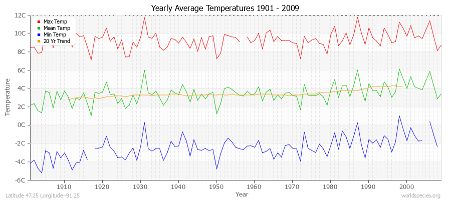 Yearly Average Temperatures 2010 - 2009 (Metric) Latitude 47.25 Longitude -91.25