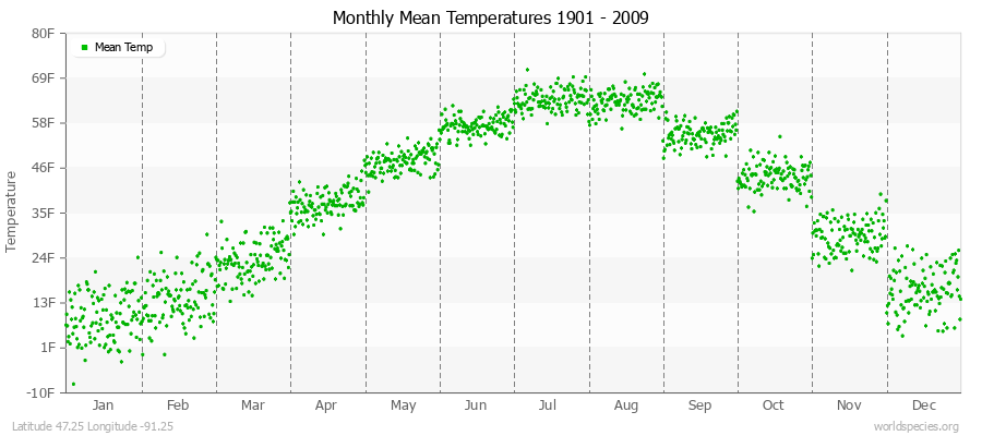 Monthly Mean Temperatures 1901 - 2009 (English) Latitude 47.25 Longitude -91.25