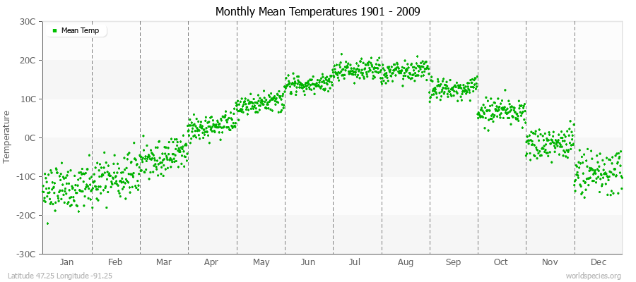 Monthly Mean Temperatures 1901 - 2009 (Metric) Latitude 47.25 Longitude -91.25