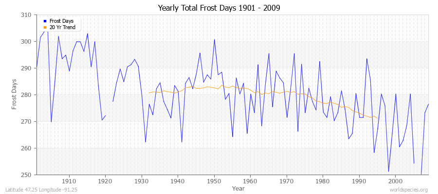 Yearly Total Frost Days 1901 - 2009 Latitude 47.25 Longitude -91.25