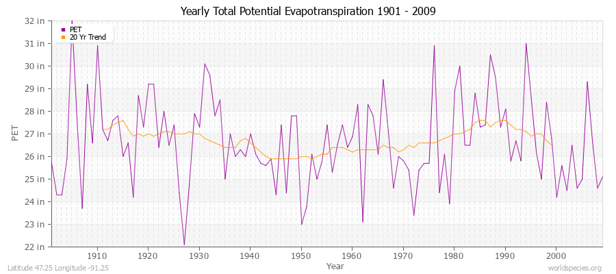 Yearly Total Potential Evapotranspiration 1901 - 2009 (English) Latitude 47.25 Longitude -91.25