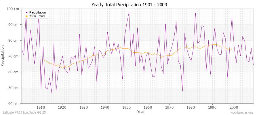 Yearly Total Precipitation 1901 - 2009 (Metric) Latitude 47.25 Longitude -91.25