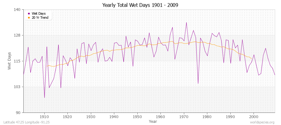 Yearly Total Wet Days 1901 - 2009 Latitude 47.25 Longitude -91.25